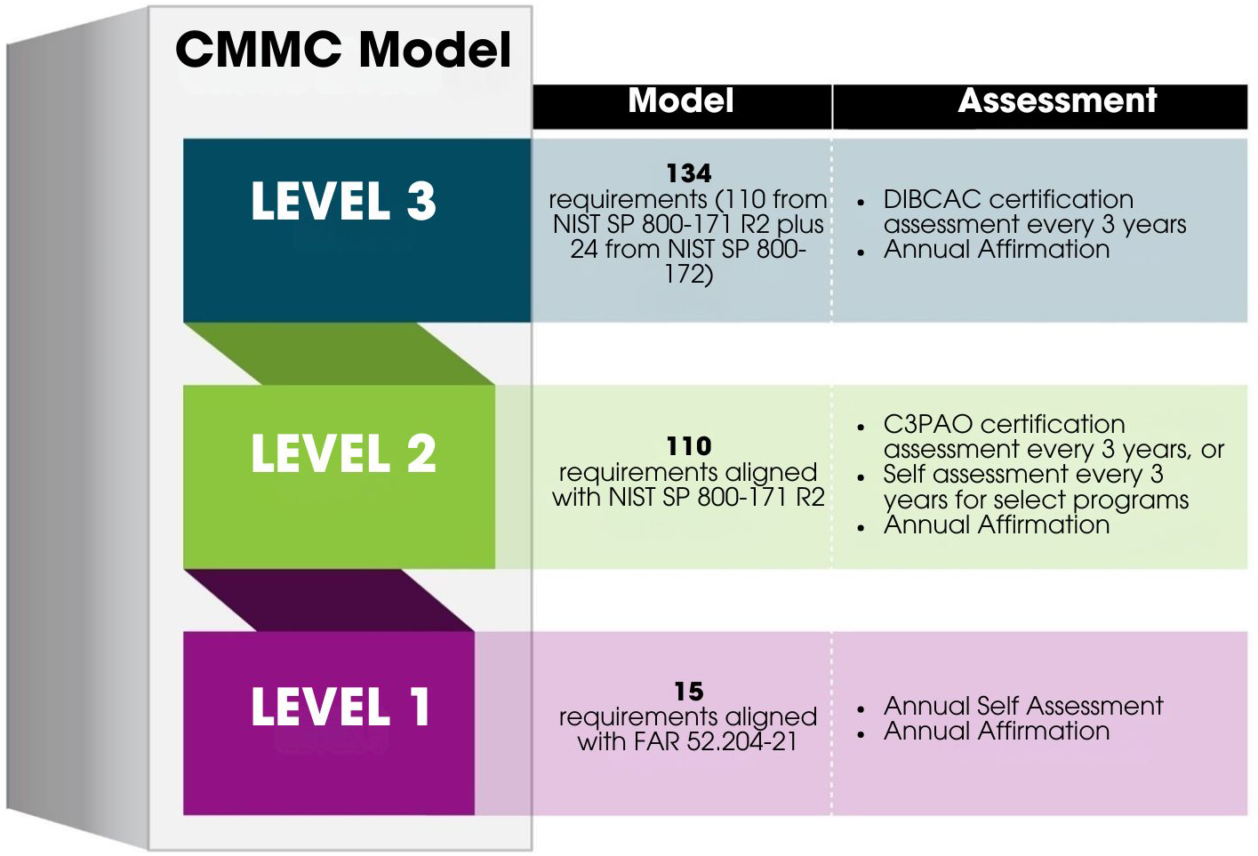 November 10, 2025: The Day CMMC Becomes Real for DoD Contractors and Their Subcontractors. 1 CMMC levels 1 through 3 with requirements and assessment types