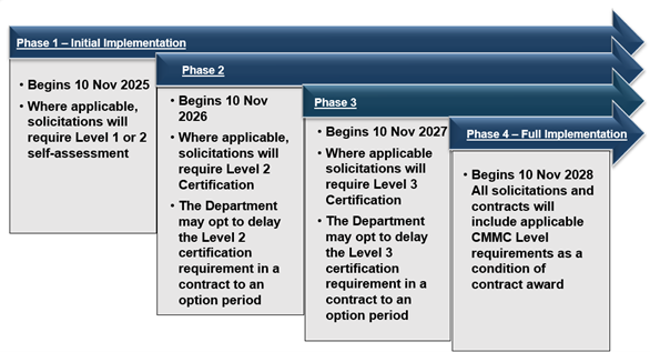 November 10, 2025: The Day CMMC Becomes Real for DoD Contractors and Their Subcontractors. 2 Four-phase CMMC rollout from 2025 to 2028