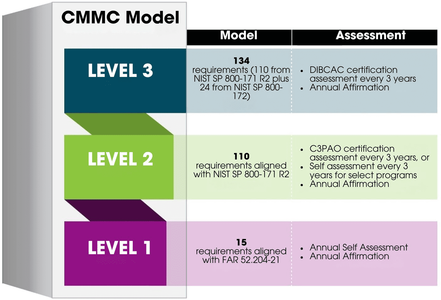 CMMC levels 1 through 3 with requirements and assessment types