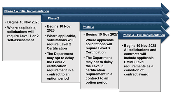 Four-phase CMMC rollout from 2025 to 2028