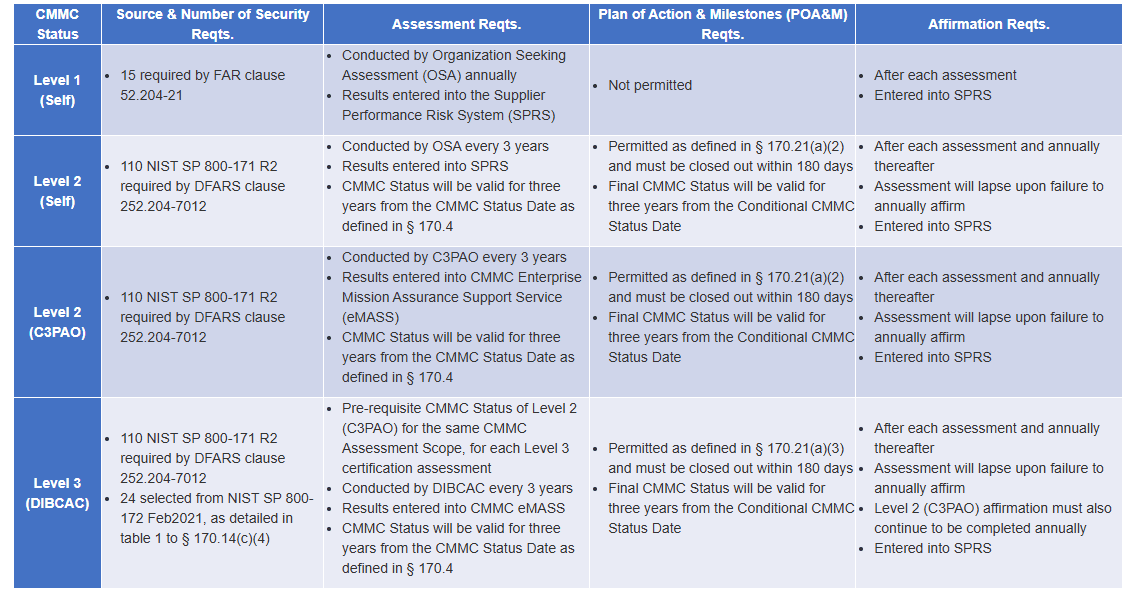 Assessment requirements, POA&M limits, affirmation rules for Levels 1 to 3
